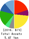 Seven & i Holdings Co.,Ltd. Balance Sheet 2016年Feb期 Seven & i Holdings Co.,Ltd. Balance Sheet 2016年2月期