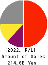 ORACLE CORPORATION JAPAN Profit and Loss Account 2022年May期 ORACLE CORPORATION JAPAN Profit and Loss Account 2022年5月期