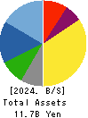 YKT CORPORATION Balance Sheet 2024年Dec期 YKT CORPORATION Balance Sheet 2024年12月期