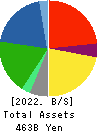 WELCIA HOLDINGS CO., LTD. Balance Sheet 2022年Feb期 WELCIA HOLDINGS CO., LTD. Balance Sheet 2022年2月期
