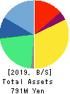 BPLATS,Inc. Balance Sheet 2019年Mar期 BPLATS,Inc. Balance Sheet 2019年3月期