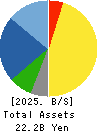 AVAL DATA CORPORATION Balance Sheet 2025年Mar期 AVAL DATA CORPORATION Balance Sheet 2025年3月期