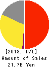 VISIONARYHOLDINGS CO.,LTD. Profit and Loss Account 2018年Apr期 VISIONARYHOLDINGS CO.,LTD. Profit and Loss Account 2018年4月期