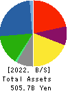 Nissui Corporation Balance Sheet 2022年Mar期 Nissui Corporation Balance Sheet 2022年3月期