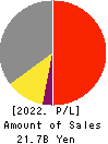 Konoshima Chemical Co.,Ltd. Profit and Loss Account 2022年Apr期 Konoshima Chemical Co.,Ltd. Profit and Loss Account 2022年4月期