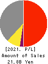 SHIZUKI ELECTRIC COMPANY INC. Profit and Loss Account 2021年Mar期 SHIZUKI ELECTRIC COMPANY INC. Profit and Loss Account 2021年3月期