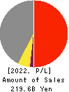 TOENEC CORPORATION Profit and Loss Account 2022年3月期