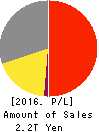 RICOH COMPANY,LTD. Profit and Loss Account 2016年Mar期 RICOH COMPANY,LTD. Profit and Loss Account 2016年3月期