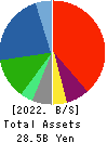 Kakuyasu Group Co., Ltd. Balance Sheet 2022年Mar期 Kakuyasu Group Co., Ltd. Balance Sheet 2022年3月期
