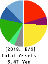 Seven & i Holdings Co.,Ltd. Balance Sheet 2018年Feb期 Seven & i Holdings Co.,Ltd. Balance Sheet 2018年2月期