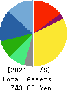 BROTHER INDUSTRIES, LTD. Balance Sheet 2021年Mar期 BROTHER INDUSTRIES, LTD. Balance Sheet 2021年3月期