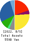 YASKAWA Electric Corporation Balance Sheet 2022年2月期