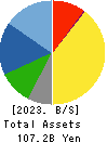 C.Uyemura & Co.,Ltd. Balance Sheet 2023年Mar期 C.Uyemura & Co.,Ltd. Balance Sheet 2023年3月期