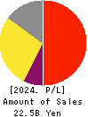 Polaris Holdings Co., Ltd. Profit and Loss Account 2024年Mar期 Polaris Holdings Co., Ltd. Profit and Loss Account 2024年3月期