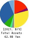 Oriental Shiraishi Corporation Balance Sheet 2021年3月期