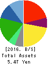 Seven & i Holdings Co., Ltd. Balance Sheet 2016年Feb期 Seven & i Holdings Co., Ltd. Balance Sheet 2016年2月期