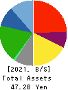 Eco’s Co, Ltd. Balance Sheet 2021年Feb期 Eco’s Co, Ltd. Balance Sheet 2021年2月期