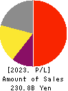 M3, Inc. Profit and Loss Account 2023年Mar期 M3, Inc. Profit and Loss Account 2023年3月期