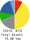 HARD OFF CORPORATION Co.,Ltd. Balance Sheet 2019年Mar期 HARD OFF CORPORATION Co.,Ltd. Balance Sheet 2019年3月期