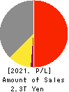 NTT DATA CORPORATION Profit and Loss Account 2021年Mar期 NTT DATA CORPORATION Profit and Loss Account 2021年3月期