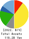 DOUTOR・NICHIRES Holdings Co.,Ltd. Balance Sheet 2022年Feb期 DOUTOR・NICHIRES Holdings Co.,Ltd. Balance Sheet 2022年2月期