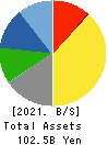 MAX CO.,LTD. Balance Sheet 2021年3月期