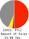 KAWASAKI SETSUBI KOGYO CO.,LTD. Profit and Loss Account 2022年3月期