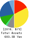 OMRON Corporation Balance Sheet 2016年Mar期 OMRON Corporation Balance Sheet 2016年3月期