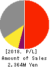 Power Solutions,Ltd. Profit and Loss Account 2018年Dec期 Power Solutions,Ltd. Profit and Loss Account 2018年12月期