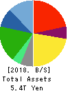 Seven & i Holdings Co., Ltd. Balance Sheet 2018年Feb期 Seven & i Holdings Co., Ltd. Balance Sheet 2018年2月期