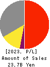Chino Corporation Profit and Loss Account 2023年Mar期 Chino Corporation Profit and Loss Account 2023年3月期