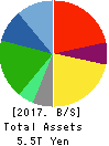 Seven & i Holdings Co., Ltd. Balance Sheet 2017年Feb期 Seven & i Holdings Co., Ltd. Balance Sheet 2017年2月期
