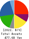 Nishimatsu Construction Co.,Ltd. Balance Sheet 2022年Mar期 Nishimatsu Construction Co.,Ltd. Balance Sheet 2022年3月期