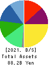 IDEC CORPORATION Balance Sheet 2021年3月期