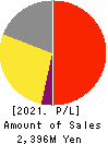 Alue Co.,Ltd. Profit and Loss Account 2021年12月期