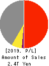 Sharp Corporation Profit and Loss Account 2019年Mar期 Sharp Corporation Profit and Loss Account 2019年3月期
