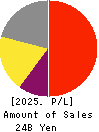 santec Holdings Corporation Profit and Loss Account 2025年Mar期 santec Holdings Corporation Profit and Loss Account 2025年3月期