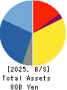 Shinko Shoji Co.,Ltd. Balance Sheet 2025年Mar期 Shinko Shoji Co.,Ltd. Balance Sheet 2025年3月期