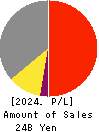 COPRO-HOLDINGS.Co.,Ltd. Profit and Loss Account 2024年Mar期 COPRO-HOLDINGS.Co.,Ltd. Profit and Loss Account 2024年3月期