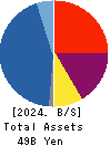 The Global Ltd. Balance Sheet 2024年Jun期 The Global Ltd. Balance Sheet 2024年6月期