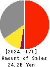 SRE Holdings Corporation Profit and Loss Account 2024年Mar期 SRE Holdings Corporation Profit and Loss Account 2024年3月期
