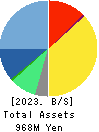 MERCURY Inc. Balance Sheet 2023年2月期