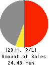 HIVIC CO.,LTD. Profit and Loss Account 2011年3月期
