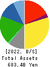 NISSIN FOODS HOLDINGS CO.,LTD. Balance Sheet 2022年Mar期 NISSIN FOODS HOLDINGS CO.,LTD. Balance Sheet 2022年3月期