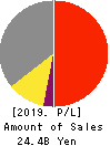 RISO KYOIKU CO.,LTD. Profit and Loss Account 2019年Feb期 RISO KYOIKU CO.,LTD. Profit and Loss Account 2019年2月期