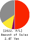 ASAHI KASEI CORPORATION Profit and Loss Account 2022年Mar期 ASAHI KASEI CORPORATION Profit and Loss Account 2022年3月期