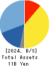Safie Inc. Balance Sheet 2024年Dec期 Safie Inc. Balance Sheet 2024年12月期