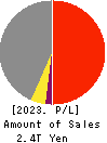 Sojitz Corporation Profit and Loss Account 2023年Mar期 Sojitz Corporation Profit and Loss Account 2023年3月期