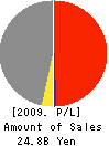 Ohtori Corporation Profit and Loss Account 2009年3月期