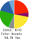NITTAN Corporation Balance Sheet 2022年Mar期 NITTAN Corporation Balance Sheet 2022年3月期